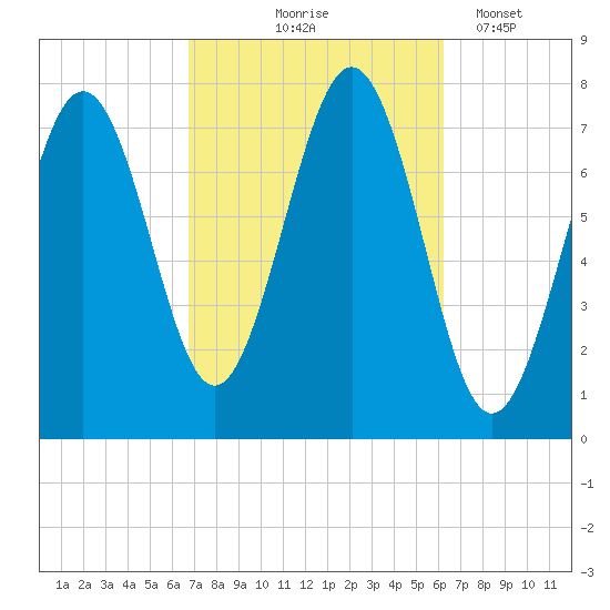 Portsmouth Naval Shipyard tide chart for Sunday, October 6, 2024