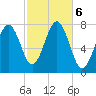 Portsmouth Naval Shipyard tide chart for Sunday, October 6, 2024
