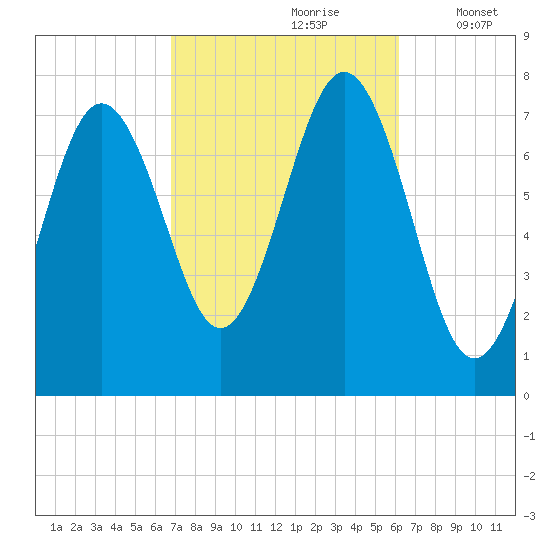 Portsmouth Naval Shipyard tide chart for Tuesday, October 8, 2024