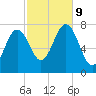 Portsmouth Naval Shipyard tide chart for Wednesday, October 9, 2024