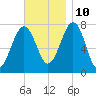 Portsmouth Naval Shipyard tide chart for Sunday, November 10, 2024