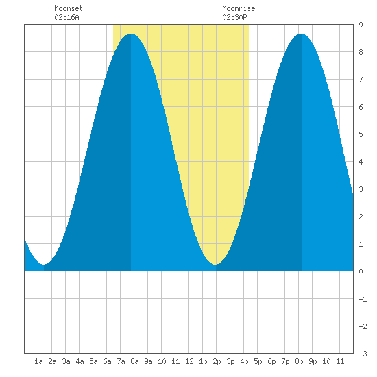 Portsmouth Naval Shipyard tide chart for Tuesday, November 12, 2024