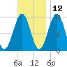 Portsmouth Naval Shipyard tide chart for Tuesday, November 12, 2024