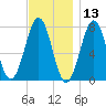 Portsmouth Naval Shipyard tide chart for Wednesday, November 13, 2024