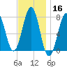 Portsmouth Naval Shipyard tide chart for Saturday, November 16, 2024