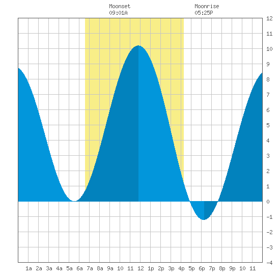 Portsmouth Naval Shipyard tide chart for Sunday, November 17, 2024