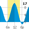 Portsmouth Naval Shipyard tide chart for Sunday, November 17, 2024