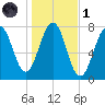 Portsmouth Naval Shipyard tide chart for Friday, November 1, 2024