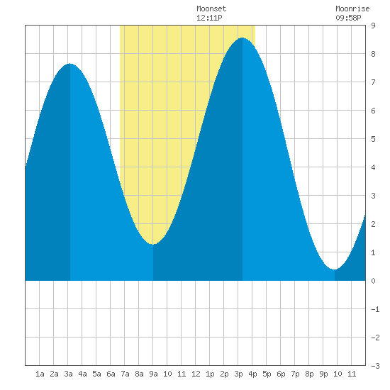 Portsmouth Naval Shipyard tide chart for Thursday, November 21, 2024