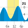 Portsmouth Naval Shipyard tide chart for Thursday, November 21, 2024
