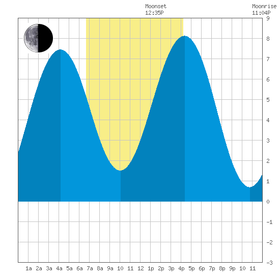 Portsmouth Naval Shipyard tide chart for Friday, November 22, 2024