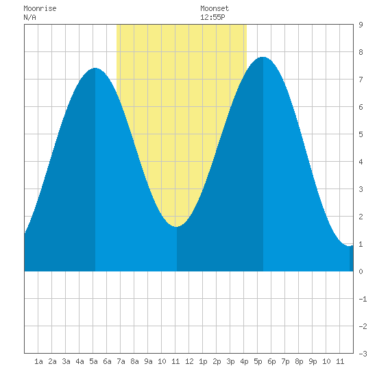 Portsmouth Naval Shipyard tide chart for Saturday, November 23, 2024