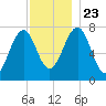 Portsmouth Naval Shipyard tide chart for Saturday, November 23, 2024