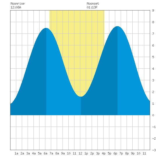 Portsmouth Naval Shipyard tide chart for Sunday, November 24, 2024