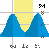 Portsmouth Naval Shipyard tide chart for Sunday, November 24, 2024