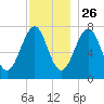 Portsmouth Naval Shipyard tide chart for Tuesday, November 26, 2024