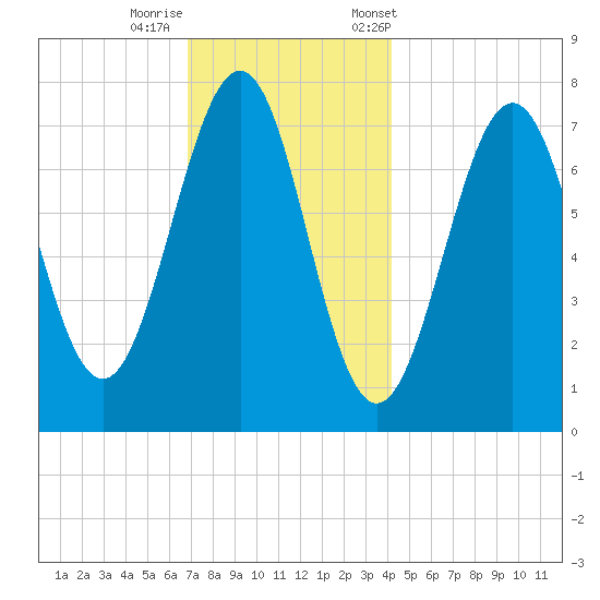 Portsmouth Naval Shipyard tide chart for Thursday, November 28, 2024