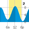 Portsmouth Naval Shipyard tide chart for Saturday, November 2, 2024