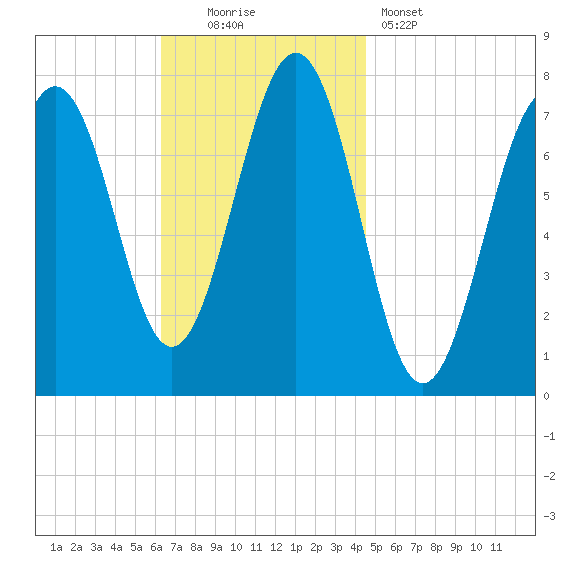 Portsmouth Naval Shipyard tide chart for Sunday, November 3, 2024