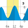 Portsmouth Naval Shipyard tide chart for Sunday, November 3, 2024