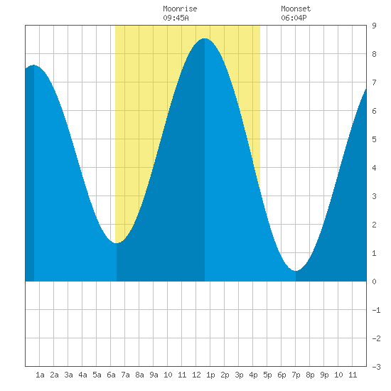 Portsmouth Naval Shipyard tide chart for Monday, November 4, 2024