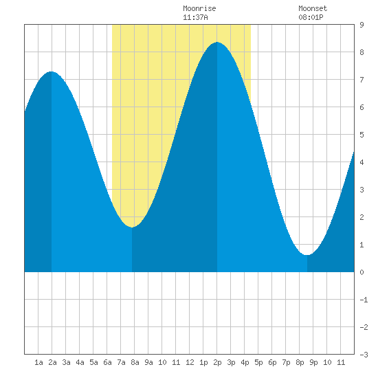 Portsmouth Naval Shipyard tide chart for Wednesday, November 6, 2024