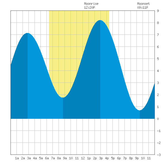 Portsmouth Naval Shipyard tide chart for Thursday, November 7, 2024