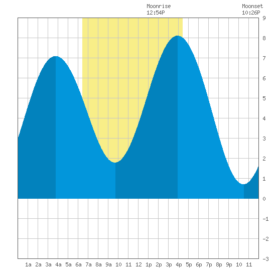 Portsmouth Naval Shipyard tide chart for Friday, November 8, 2024