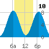 Portsmouth Naval Shipyard tide chart for Tuesday, December 10, 2024