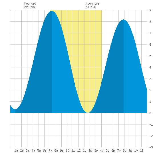 Portsmouth Naval Shipyard tide chart for Wednesday, December 11, 2024