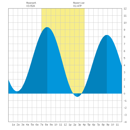 Portsmouth Naval Shipyard tide chart for Thursday, December 12, 2024