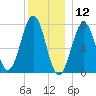 Portsmouth Naval Shipyard tide chart for Thursday, December 12, 2024