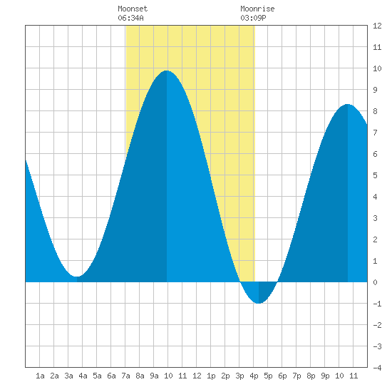 Portsmouth Naval Shipyard tide chart for Saturday, December 14, 2024