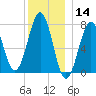 Portsmouth Naval Shipyard tide chart for Saturday, December 14, 2024