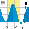 Portsmouth Naval Shipyard tide chart for Sunday, December 15, 2024
