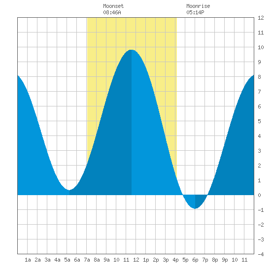 Portsmouth Naval Shipyard tide chart for Monday, December 16, 2024