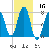 Portsmouth Naval Shipyard tide chart for Monday, December 16, 2024