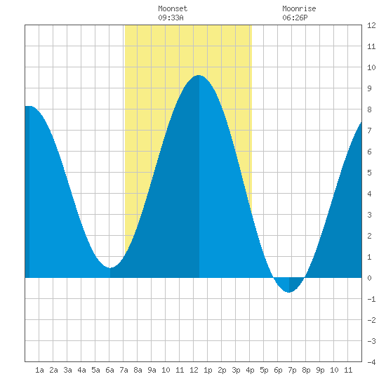 Portsmouth Naval Shipyard tide chart for Tuesday, December 17, 2024