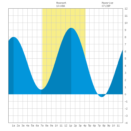 Portsmouth Naval Shipyard tide chart for Wednesday, December 18, 2024