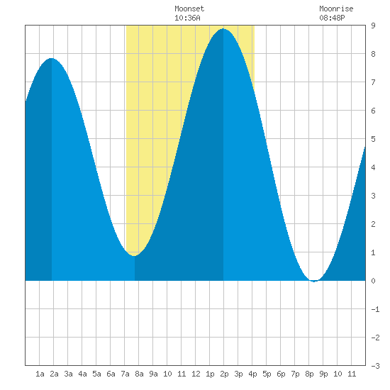 Portsmouth Naval Shipyard tide chart for Thursday, December 19, 2024