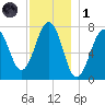 Portsmouth Naval Shipyard tide chart for Sunday, December 1, 2024