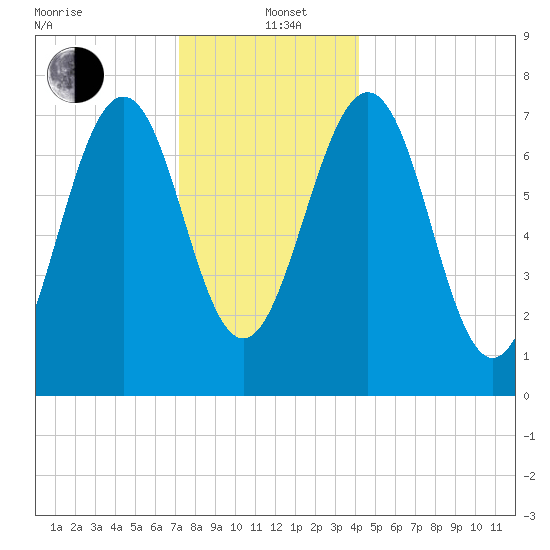 Portsmouth Naval Shipyard tide chart for Sunday, December 22, 2024