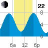 Portsmouth Naval Shipyard tide chart for Sunday, December 22, 2024