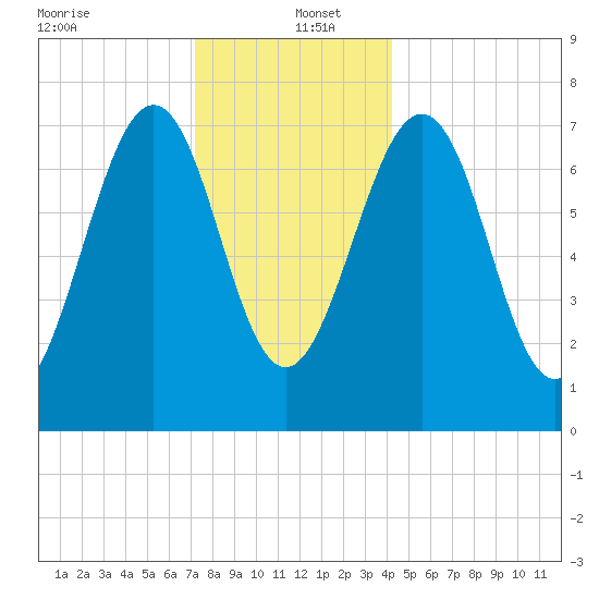 Portsmouth Naval Shipyard tide chart for Monday, December 23, 2024