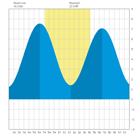 Portsmouth Naval Shipyard tide chart for Tuesday, December 24, 2024