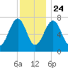 Portsmouth Naval Shipyard tide chart for Tuesday, December 24, 2024