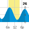 Portsmouth Naval Shipyard tide chart for Thursday, December 26, 2024