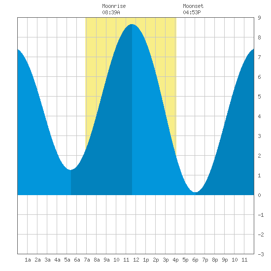 Portsmouth Naval Shipyard tide chart for Monday, December 2, 2024