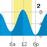 Portsmouth Naval Shipyard tide chart for Monday, December 2, 2024