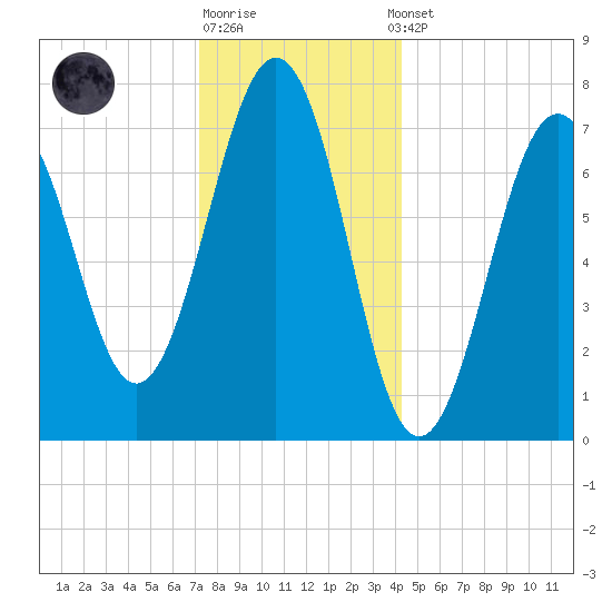 Portsmouth Naval Shipyard tide chart for Monday, December 30, 2024